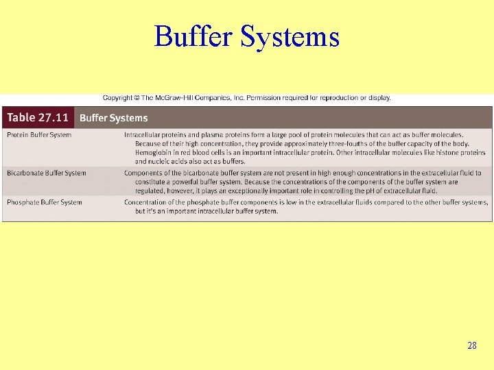 Buffer Systems 28 
