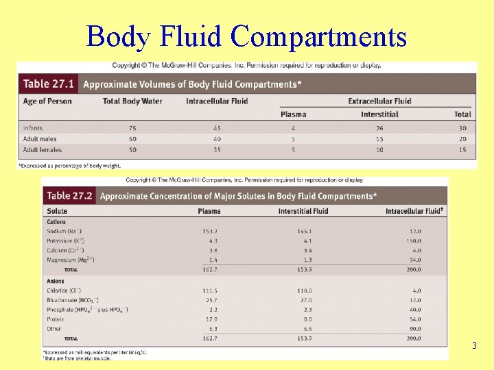 Body Fluid Compartments 3 