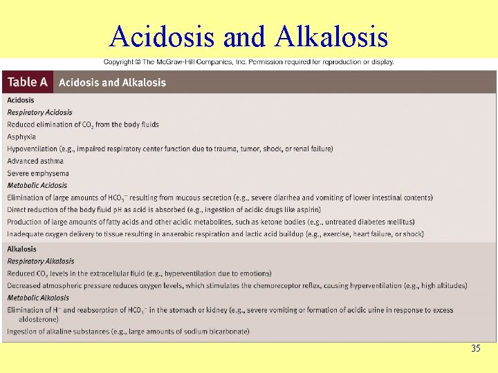Acidosis and Alkalosis 35 