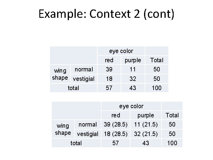 Example: Context 2 (cont) eye color red purple Total wing normal shape vestigial 39