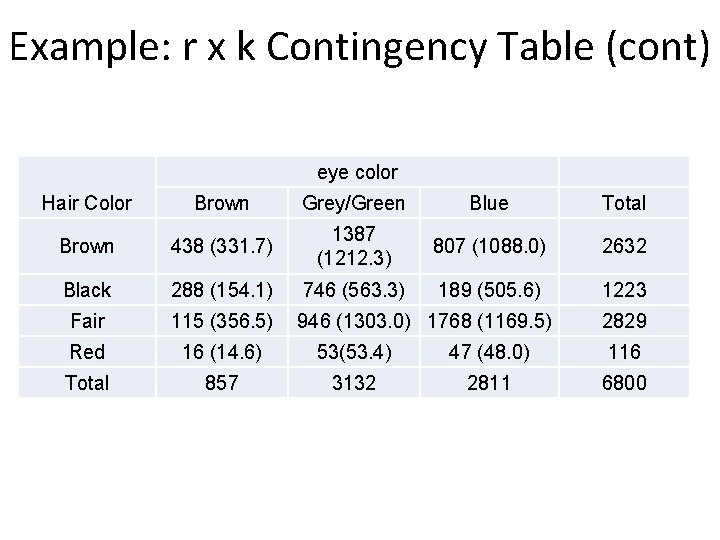 Example: r x k Contingency Table (cont) eye color Hair Color Brown Grey/Green Blue