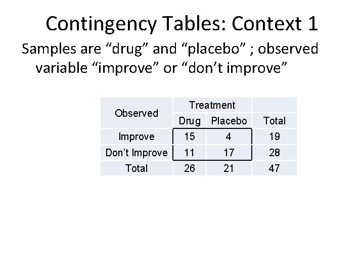 Contingency Tables: Context 1 Samples are “drug” and “placebo” ; observed variable “improve” or