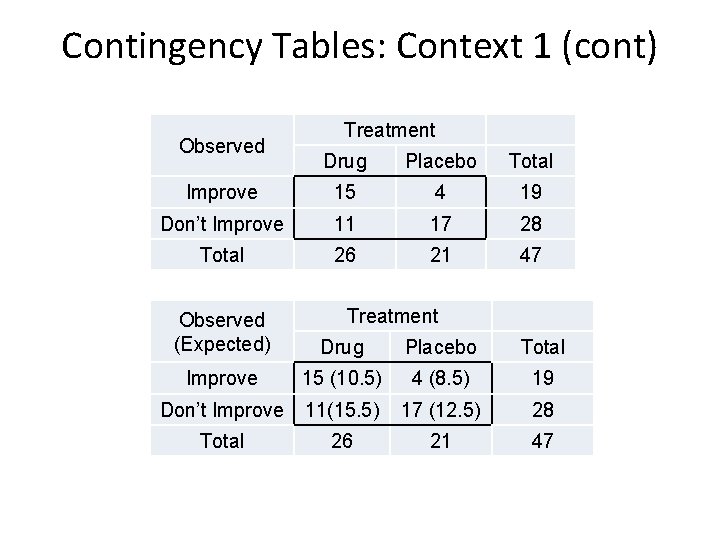 Contingency Tables: Context 1 (cont) Observed Treatment Drug Placebo Total Improve 15 4 19