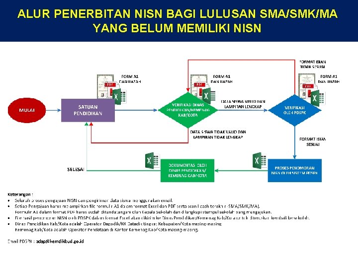 ALUR PENERBITAN NISN BAGI LULUSAN SMA/SMK/MA YANG BELUM MEMILIKI NISN 