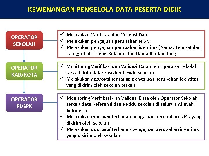 KEWENANGAN PENGELOLA DATA PESERTA DIDIK OPERATOR SEKOLAH ü Melakukan Verifikasi dan Validasi Data ü