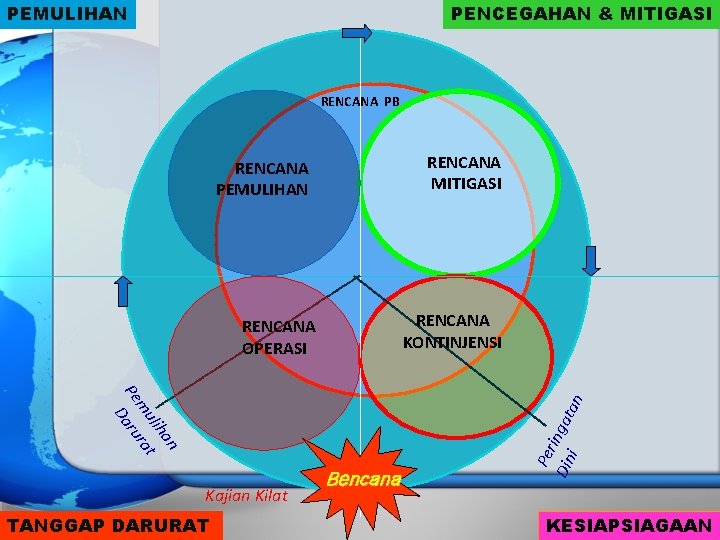 PEMULIHAN PENCEGAHAN & MITIGASI RENCANA PB RENCANA MITIGASI RENCANA PEMULIHAN an lih t mu