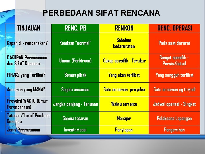 PERBEDAAN SIFAT RENCANA TINJAUAN RENC. PB RENKON RENC. OPERASI Kapan di - rencanakan? Keadaan