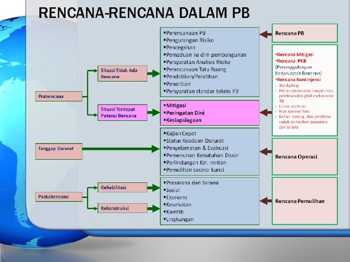 RENCANA-RENCANA DALAM PB 