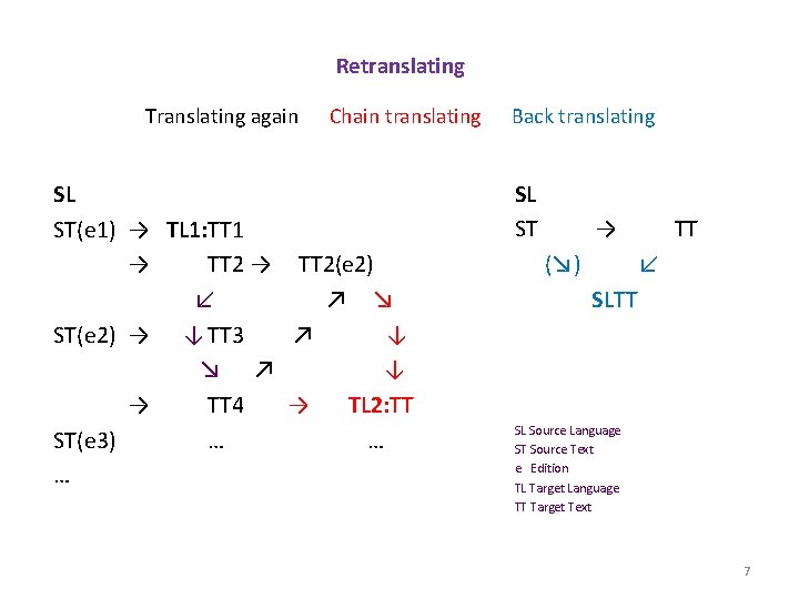 Retranslating Translating again Chain translating SL ST(e 1) → TL 1: TT 1 →