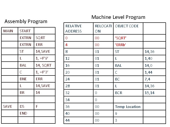 Assembly Program MAIN SAVE START Machine Level Program RELATIVE ADDRESS RELOCATI OBJECT CODE ON