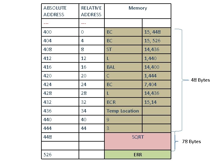 ABSOLUTE ADDRESS RELATIVE ADDRESS Memory --- 400 0 BC 15, 448 404 4 BC