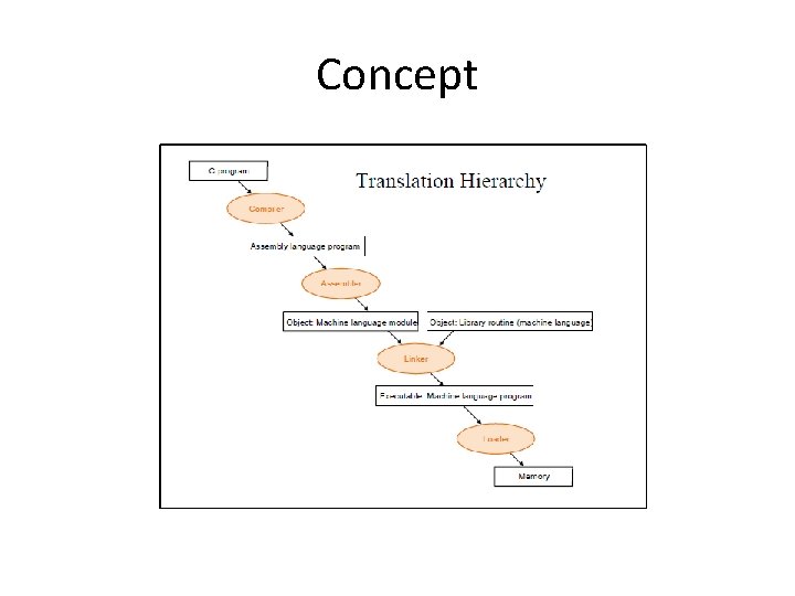 Concept 
