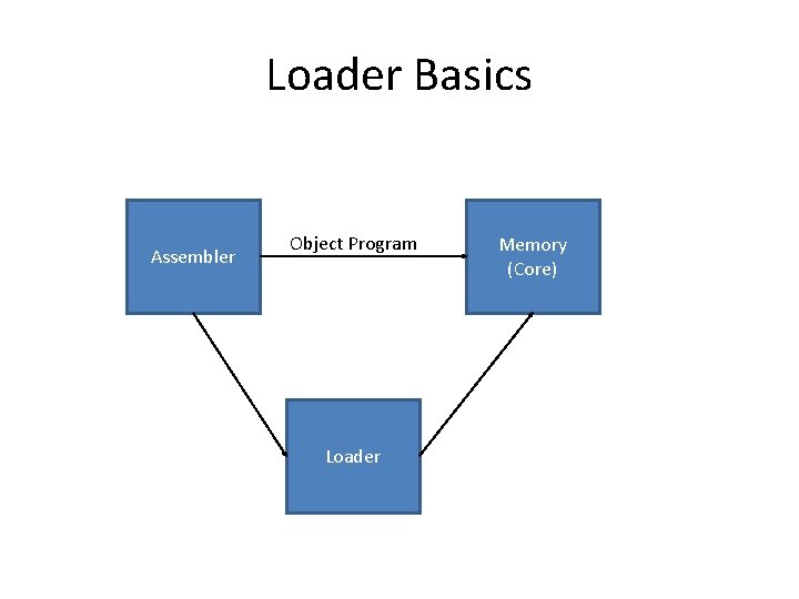 Loader Basics Assembler Object Program Loader Memory (Core) 