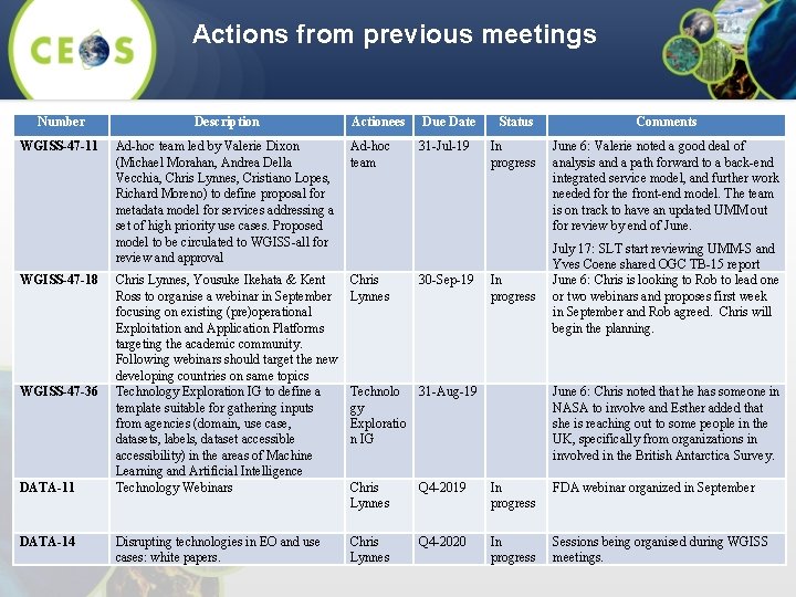 Actions from previous meetings Number Description WGISS-47 -11 WGISS-47 -18 WGISS-47 -36 DATA-11 DATA-14