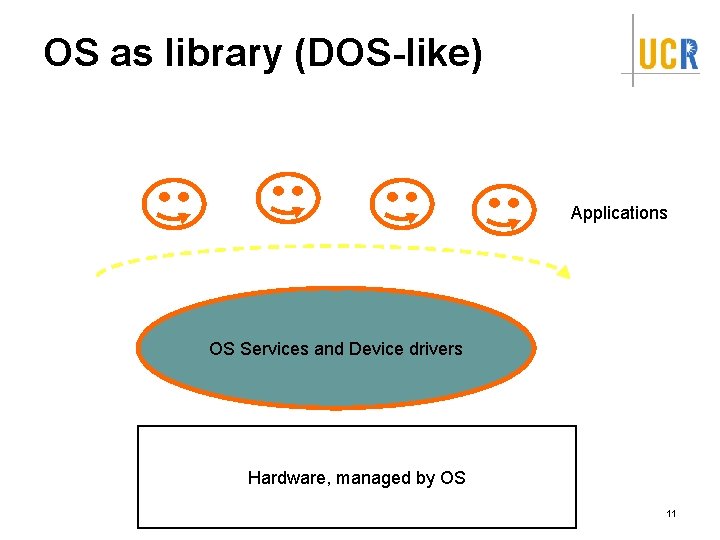 OS as library (DOS-like) Applications OS Services and Device drivers Hardware, managed by OS