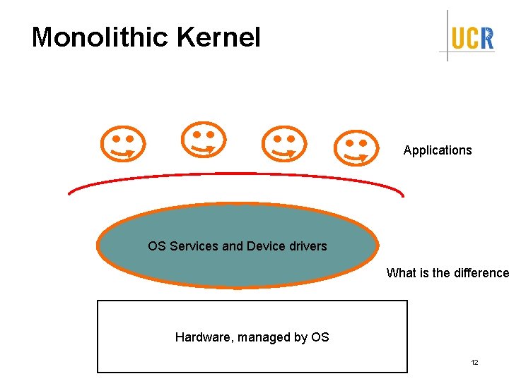 Monolithic Kernel Applications OS Services and Device drivers What is the difference Hardware, managed