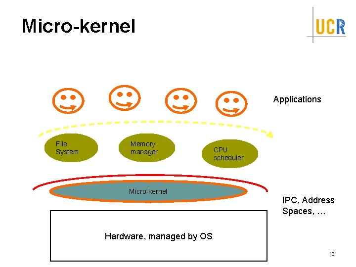 Micro-kernel Applications File System Memory manager Micro-kernel CPU scheduler IPC, Address Spaces, … Hardware, Micro-kernel Applications File System Memory manager Micro-kernel CPU scheduler IPC, Address Spaces, … Hardware,