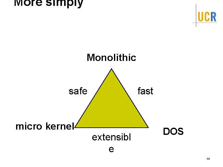 More simply Monolithic safe micro kernel fast extensibl e DOS 14 