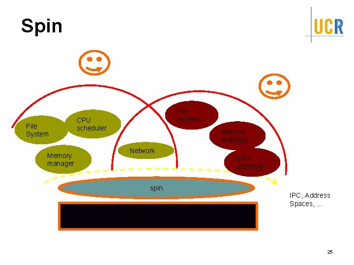 Spin File System Memory manager File System CPU scheduler Memory manager Network spin CPU Spin File System Memory manager File System CPU scheduler Memory manager Network spin CPU
