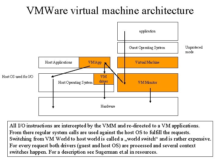 VMWare virtual machine architecture application Guest Operating System Host Applications VM App Host OS