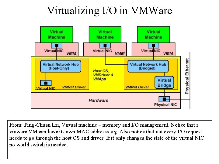 Virtualizing I/O in VMWare From: Ping-Chuan Lai, Virtual machine – memory and I/O management.