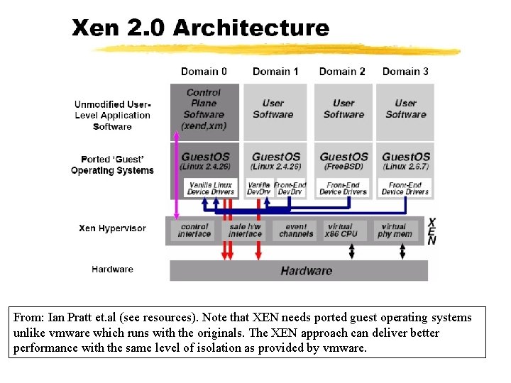 From: Ian Pratt et. al (see resources). Note that XEN needs ported guest operating