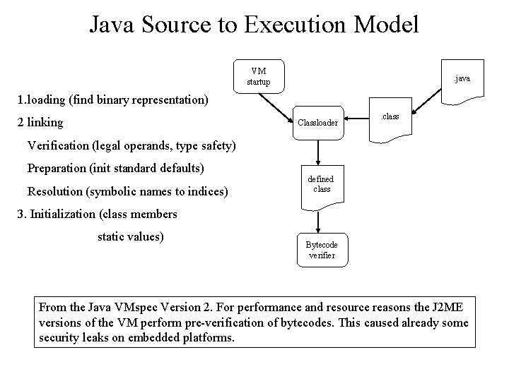Java Source to Execution Model VM startup . java 1. loading (find binary representation)