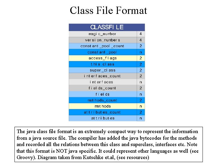 Class File Format The java class file format is an extremely compact way to