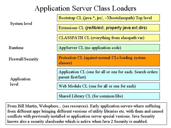 Application Server Class Loaders Bootstrap CL (java. *, jre/, –Xbootclasspath) Top level System level