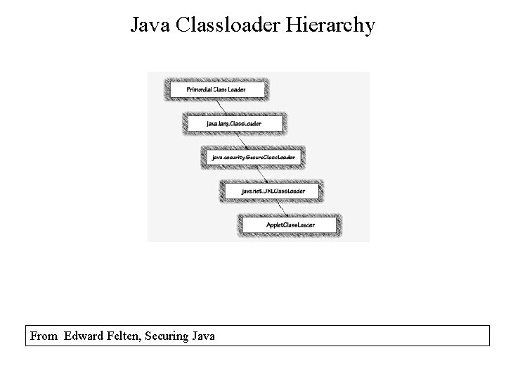 Java Classloader Hierarchy From Edward Felten, Securing Java 