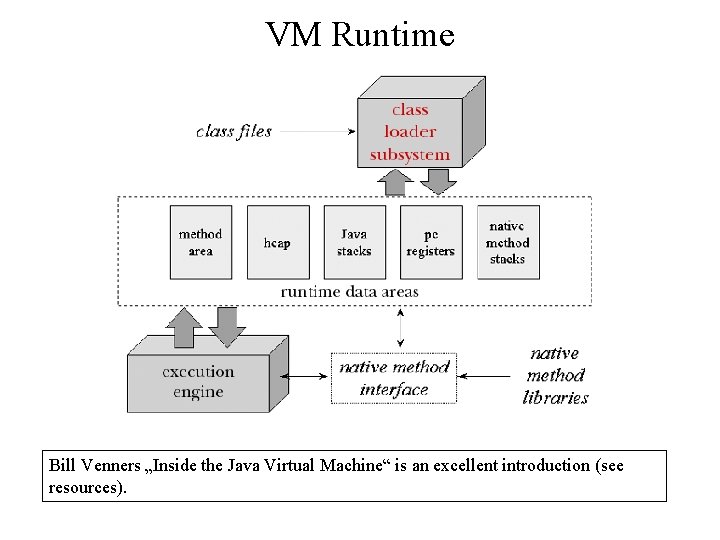 VM Runtime Bill Venners „Inside the Java Virtual Machine“ is an excellent introduction (see