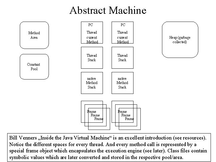 Abstract Machine PC Method Area PC Thread current Method Thread Stack native Method Stack