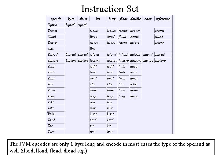 Instruction Set The JVM opcodes are only 1 byte long and encode in most