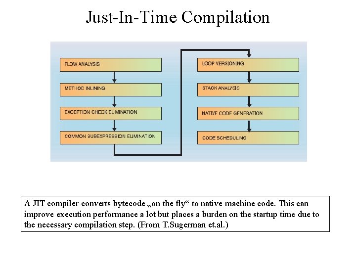 Just-In-Time Compilation A JIT compiler converts bytecode „on the fly“ to native machine code.