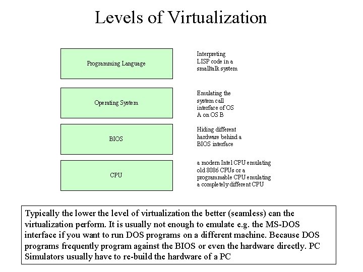 Levels of Virtualization Programming Language Interpreting LISP code in a smalltalk system Operating System