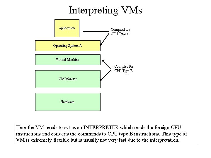 Interpreting VMs application Compiled for CPU Type A Operating System A Virtual Machine Compiled