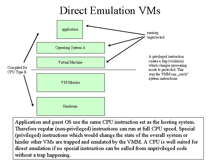 Direct Emulation VMs application running unprotected Operating System A Virtual Machine Compiled for CPU