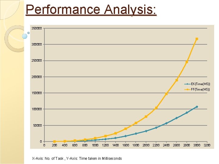 Performance Analysis: 350000 300000 250000 200000 EK(Time(MS)) FF(Time(MS)) 150000 100000 50000 0 0 200