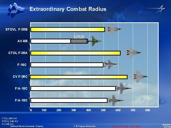 Extraordinary Combat Radius STOVL F-35 B Internal Fuel 2 -330 Gal Ext Tanks AV-8 Extraordinary Combat Radius STOVL F-35 B Internal Fuel 2 -330 Gal Ext Tanks AV-8