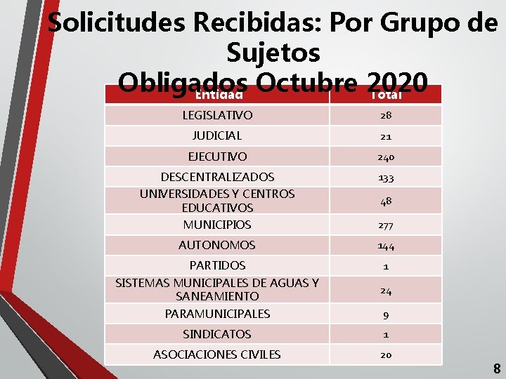 Solicitudes Recibidas: Por Grupo de Sujetos Obligados Octubre 2020 Entidad Total LEGISLATIVO 28 JUDICIAL