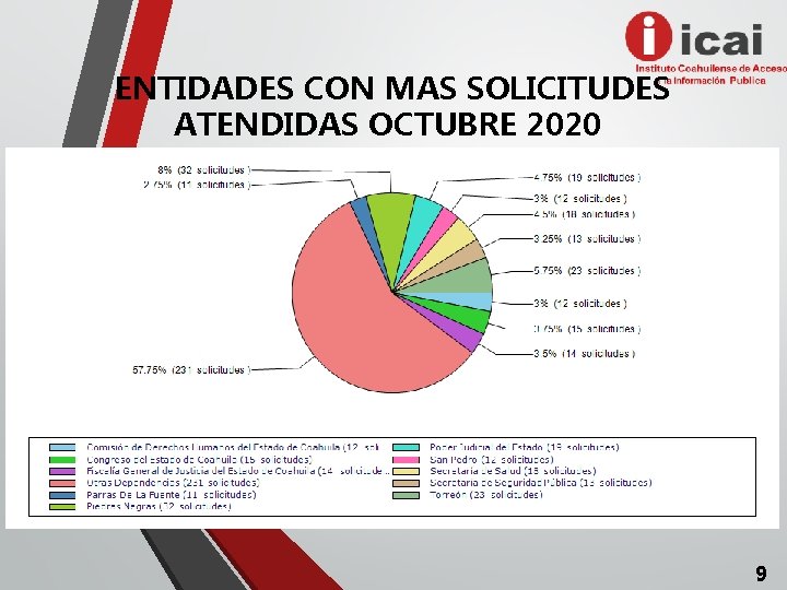 ENTIDADES CON MAS SOLICITUDES ATENDIDAS OCTUBRE 2020 9 