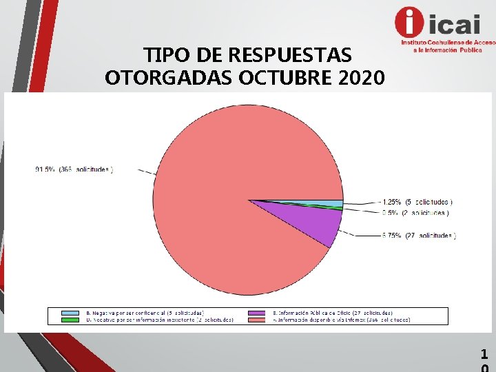 TIPO DE RESPUESTAS OTORGADAS OCTUBRE 2020 1 