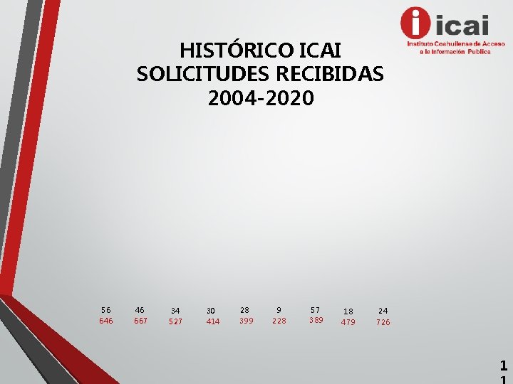 HISTÓRICO ICAI SOLICITUDES RECIBIDAS 2004 -2020 56 646 46 667 34 527 30 414