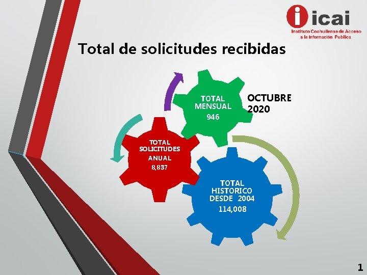 Total de solicitudes recibidas TOTAL MENSUAL 946 OCTUBRE 2020 TOTAL SOLICITUDES ANUAL 8, 837