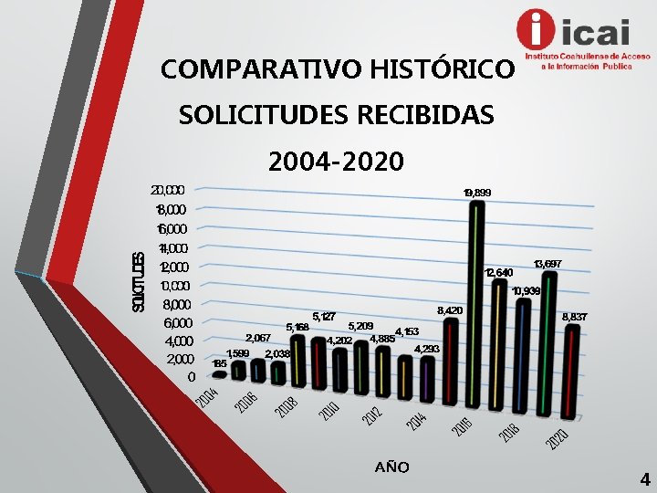 COMPARATIVO HISTÓRICO SOLICITUDES RECIBIDAS 2004 -2020 4 