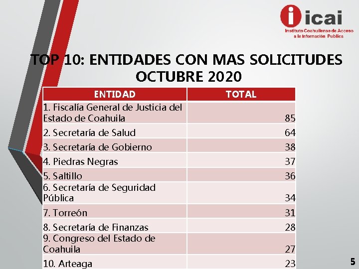 TOP 10: ENTIDADES CON MAS SOLICITUDES OCTUBRE 2020 ENTIDAD 1. Fiscalía General de Justicia