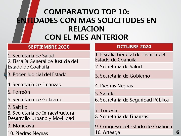 COMPARATIVO TOP 10: ENTIDADES CON MAS SOLICITUDES EN RELACION CON EL MES ANTERIOR SEPTIEMBRE