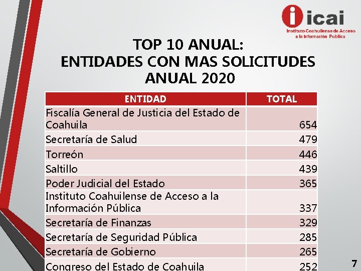 TOP 10 ANUAL: ENTIDADES CON MAS SOLICITUDES ANUAL 2020 ENTIDAD Fiscalía General de Justicia