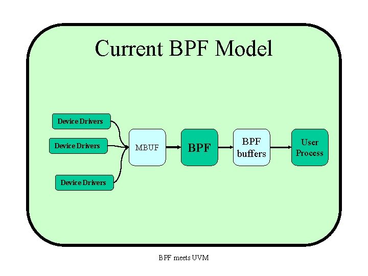 Current BPF Model Device Drivers MBUF BPF Device Drivers BPF meets UVM BPF buffers