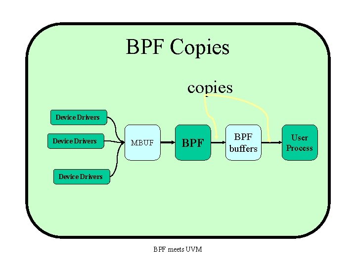 BPF Copies copies Device Drivers MBUF BPF Device Drivers BPF meets UVM BPF buffers